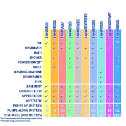 Saniflo Domestic - SANIFLO -Plumbing Supplies Sales specsheet